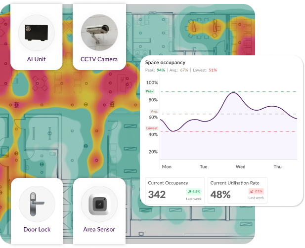 Des informations précieuses sur la gestion de l'espace à partir de divers points de contact au sein de vos espaces physiques.