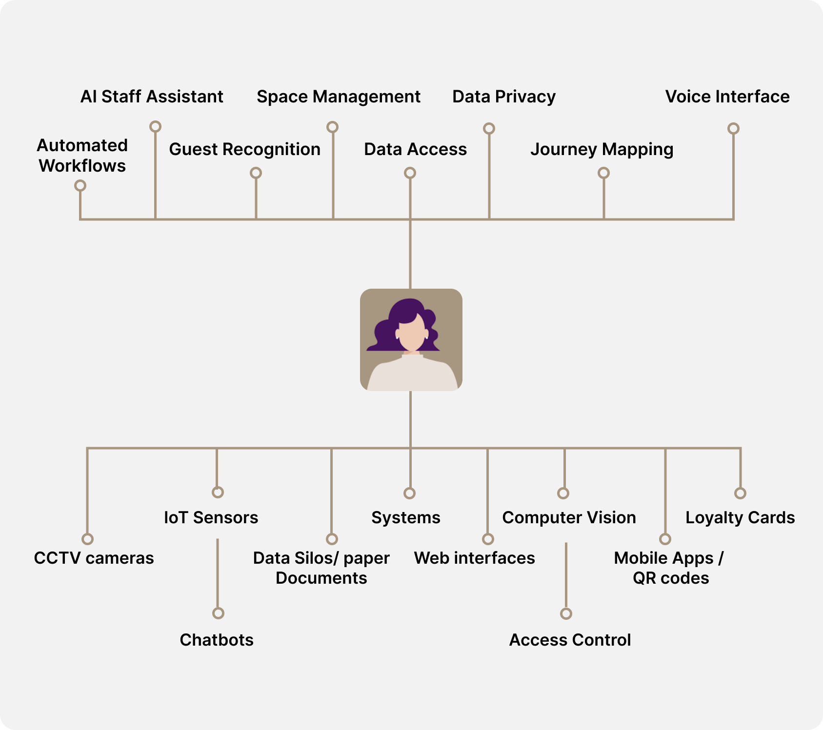Intégration fluide avec plus de 15 systèmes pour une meilleure connectivité.