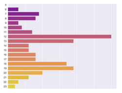 Tableau de bord Gaia présentant des informations sur l'utilisation des équipements de gymnastique