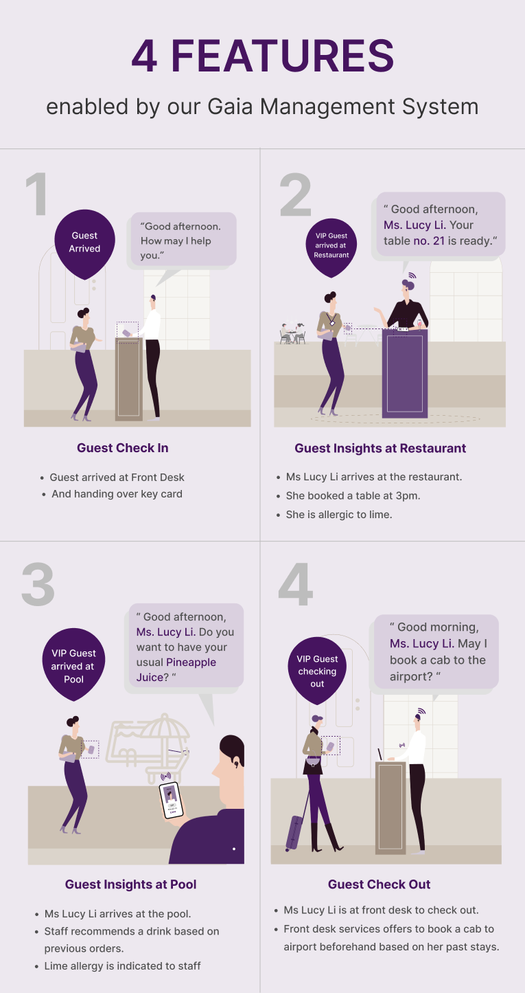 Parcours de l'utilisateur dans le secteur de l'hôtellerie et de la restauration