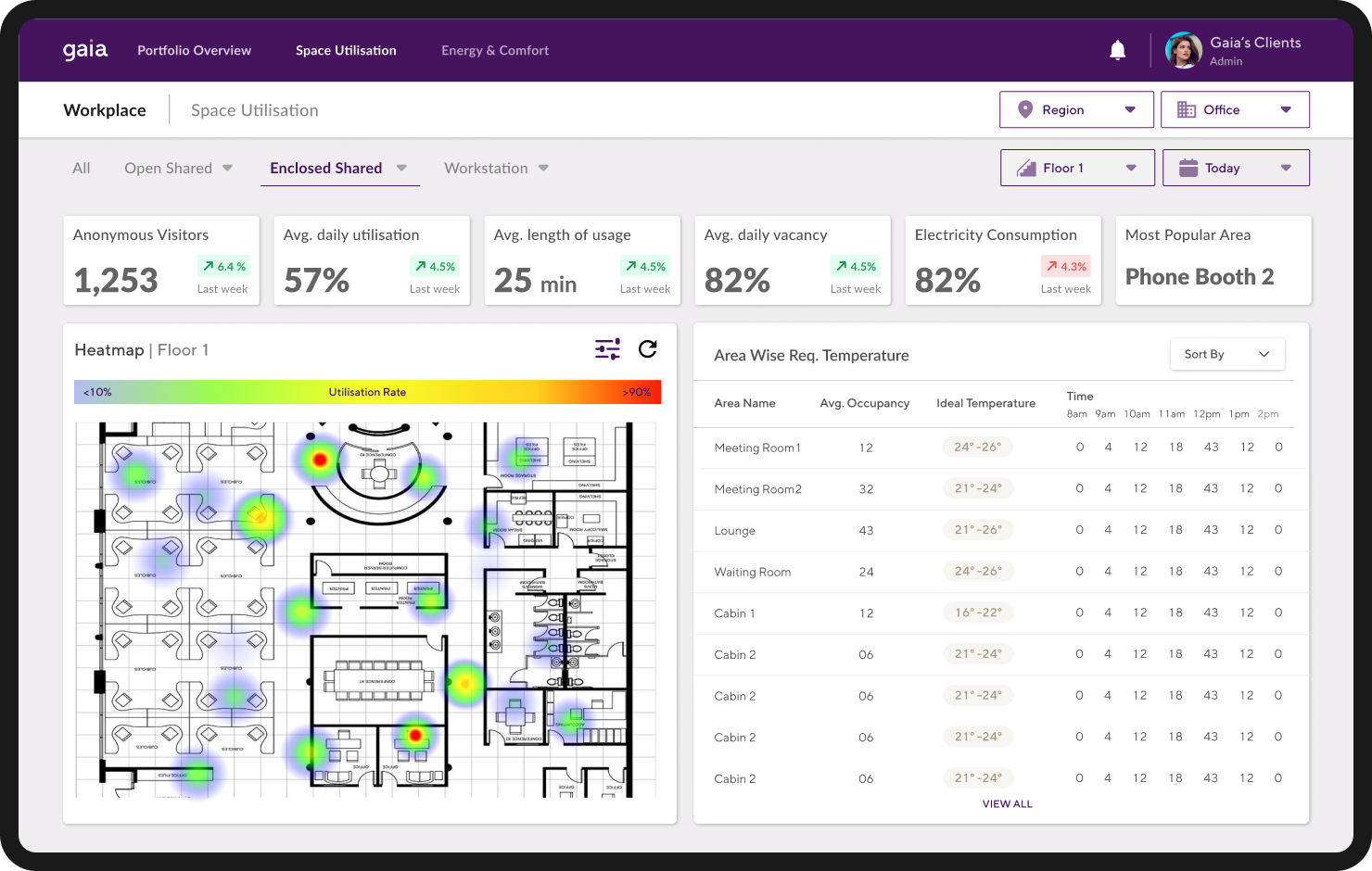 La plateforme GAIA présente des états et des analyses utiles comme des cartes thermiques, des statistiques de température par zone, etc. La plateforme GAIA présente des états et des analyses utiles comme des cartes thermiques, des statistiques de température par zone, etc.