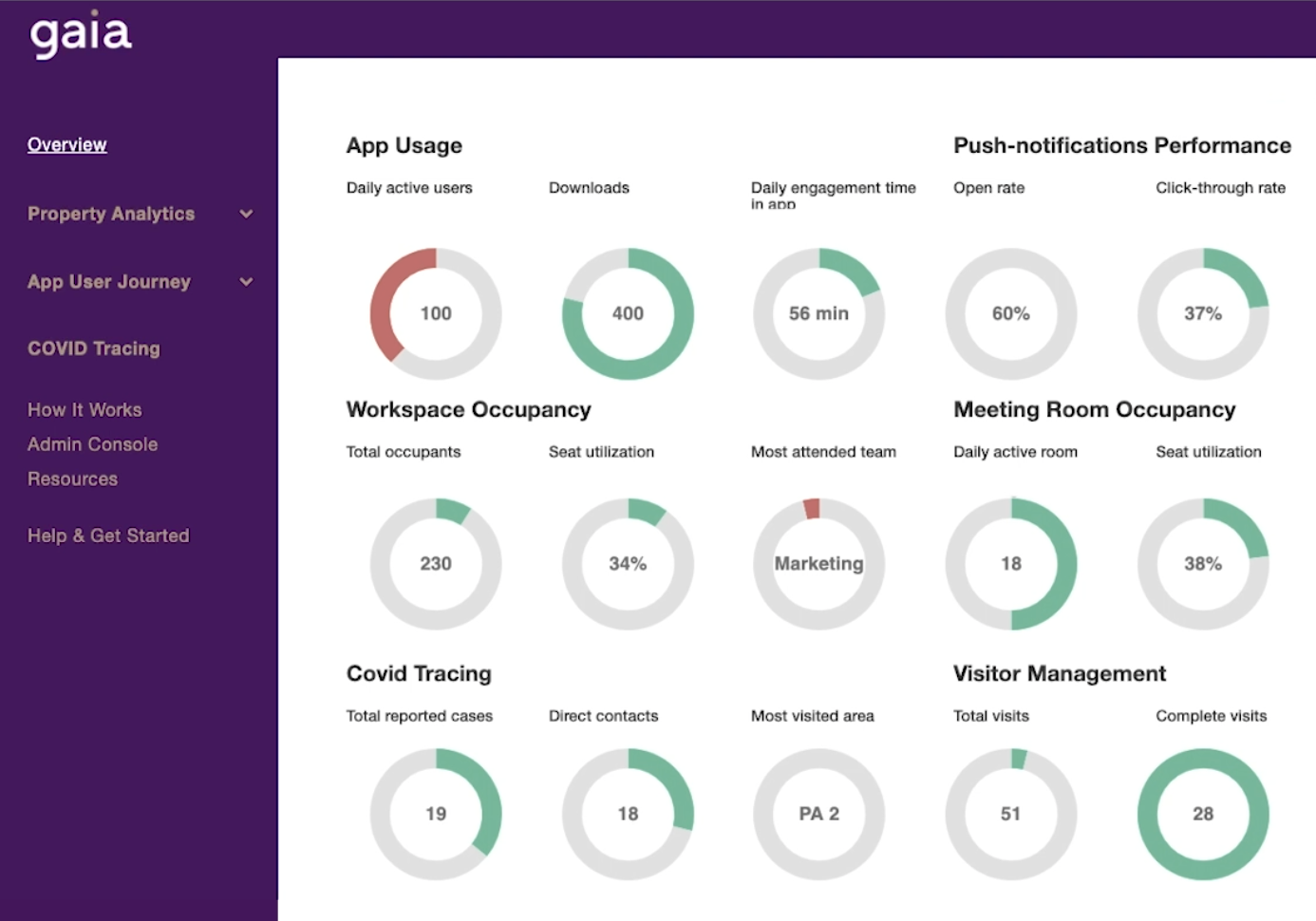 Tableau de bord Gaia présentant des données sur l'utilisation des applications, l'occupation de l'espace de travail, la traçabilité COVID, etc.