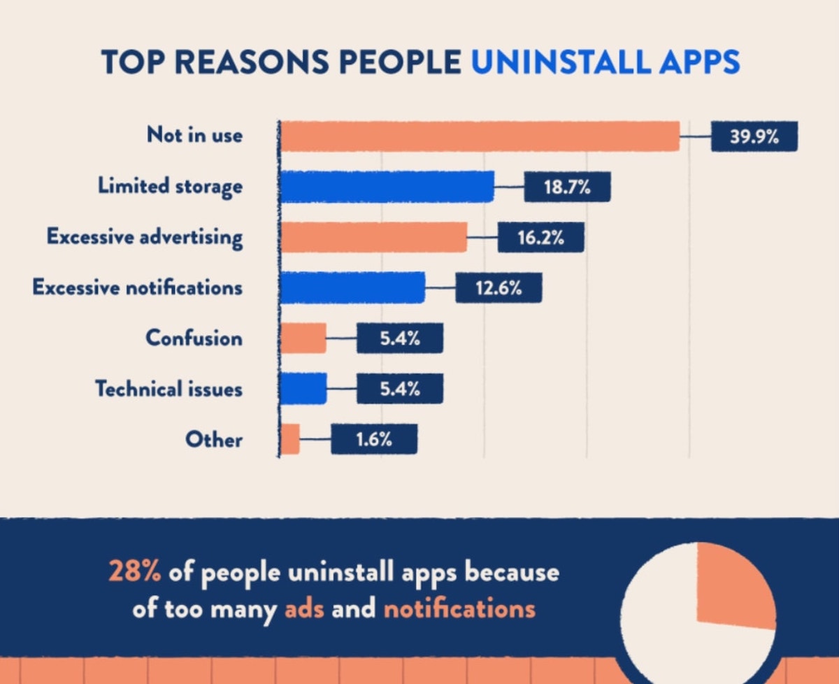 Les principales raisons pour lesquelles les utilisateurs désinstallent des applications sont la non-utilisation, l'espace de stockage limité et l'excès de publicité.